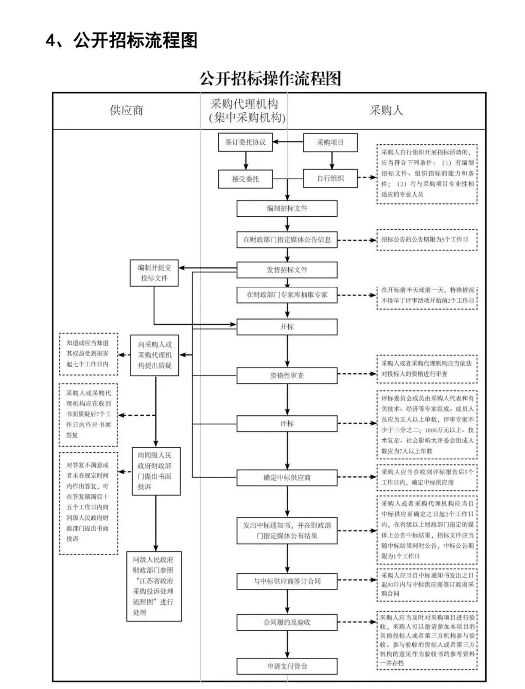 一目了然!政府采购全过程流程图插图5 一目了然!政府采购全过程流程图插图5