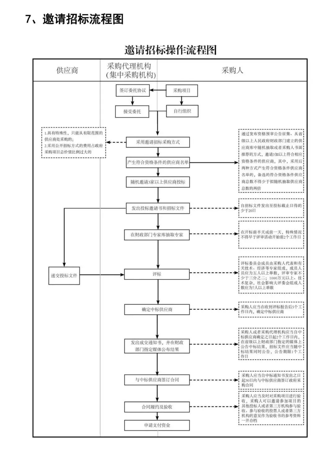 一目了然!政府采购全过程流程图插图8 一目了然!政府采购全过程流程图插图8