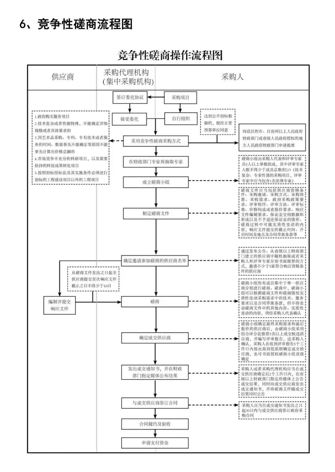 一目了然!政府采购全过程流程图插图7 一目了然!政府采购全过程流程图插图7
