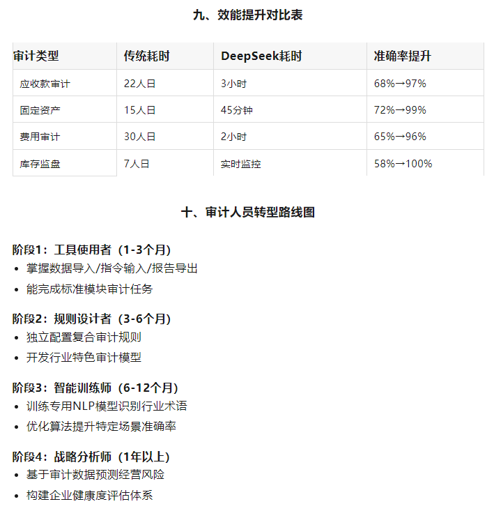 DeepSeek在审计工作中的实战指南:从理论到落地的场景解析插图5 DeepSeek在审计工作中的实战指南:从理论到落地的场景解析插图5